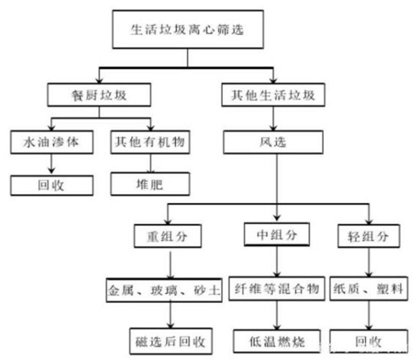 減少生活垃圾創(chuàng)造綠色生活環(huán)境，